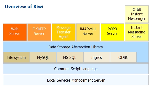 Kiwi Overview